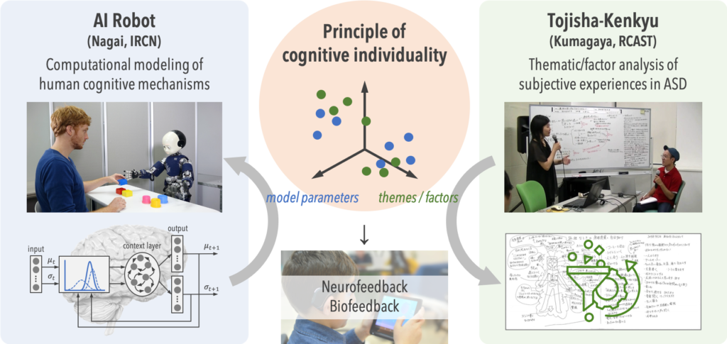 Projects – Cognitive Developmental Robotics Lab